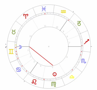 Sonne und Mond 1 Horoskopkreis mit dem Mond in den Zwillingen und der Sonne in der Jungfrau