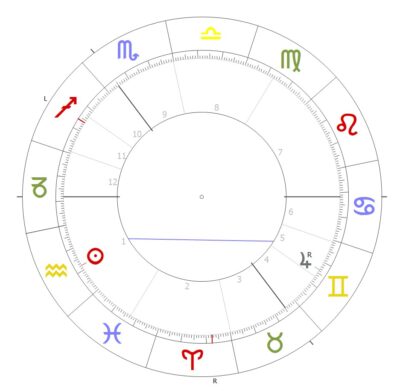 Sonne und Jupiter 1 Horoskopkreis mit den Planeten Sonne und Jupiter im Trigon