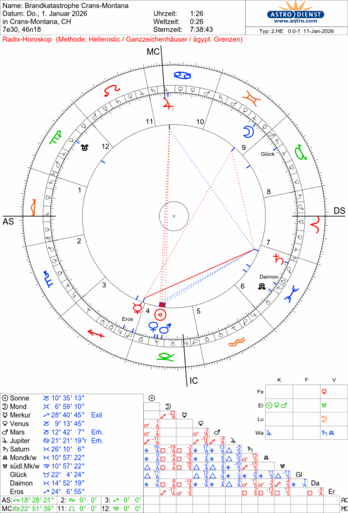Ereignishoroskop Crans-Montana hellenistische Astrologie