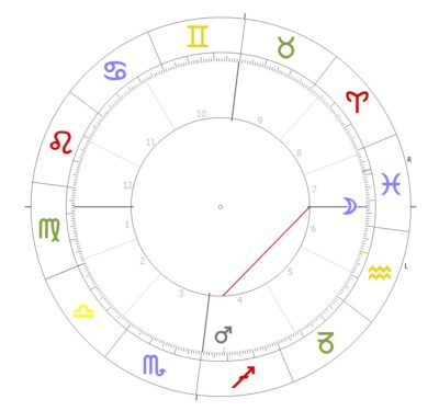 Horoskopkreis Mond im Quadrat mit Mars