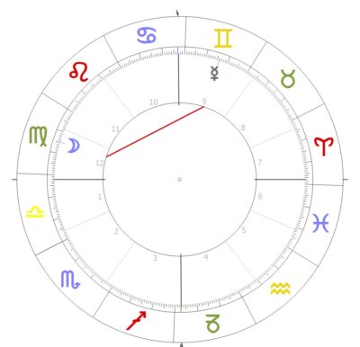 Horoskopkreis mit der Verbindung Mond und Merkur im Quadrat