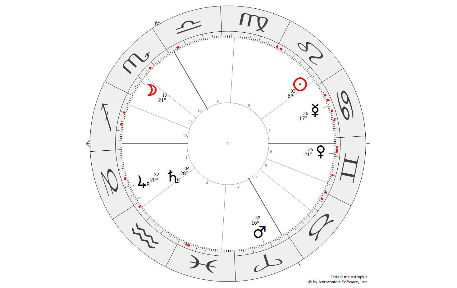 Deutung eines Beispiels: Ist der Kaufvertrag zustandegekommen? 1 Stundenhoroskop zur Frage nach dem Kaufvertrag, 28. Juli 2020, 18:28 Uhr, München, Häuser nach Regiomontanus