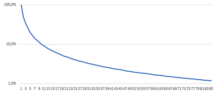Lebenszeit 3 Surename des Beitrags